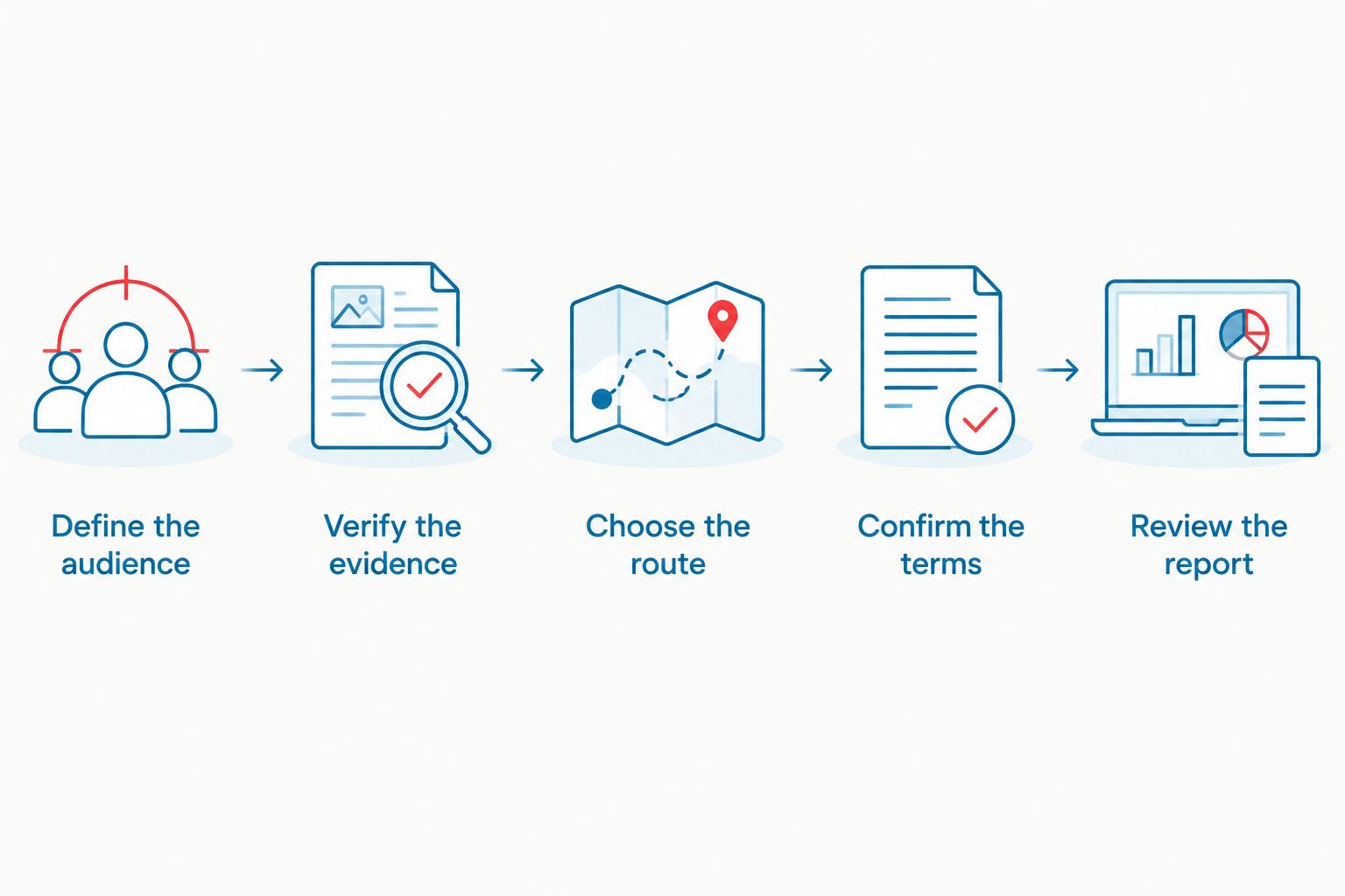 Campaign steps from defining the audience to reviewing delivery evidence