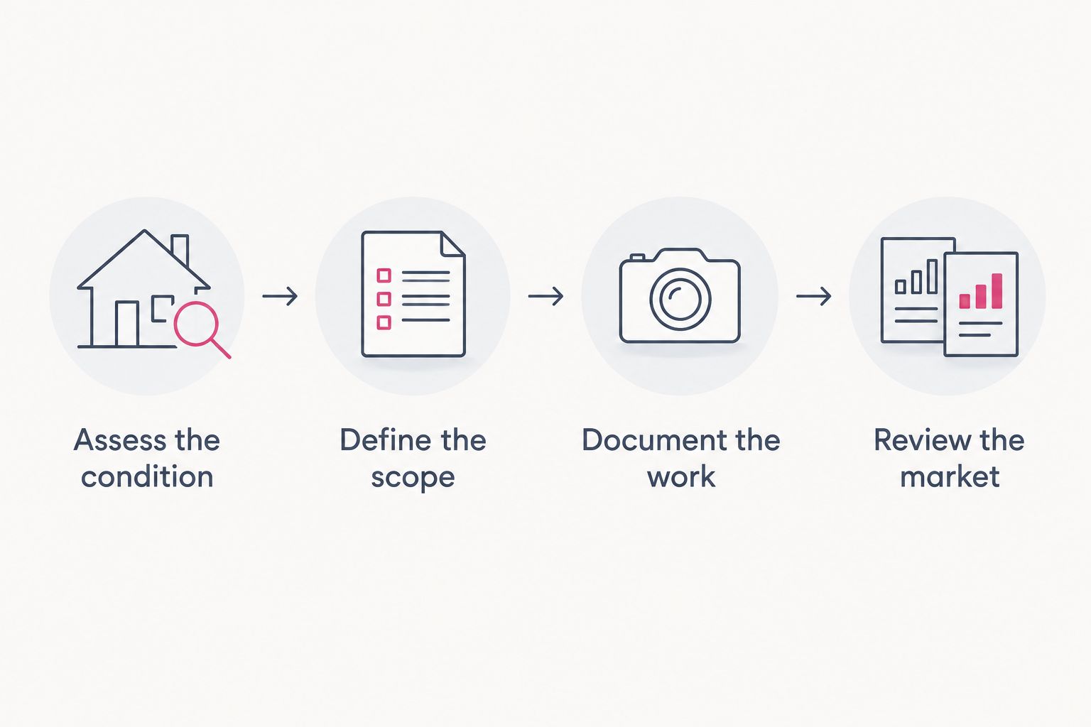 Four steps connecting an insulation assessment to project records and a market review