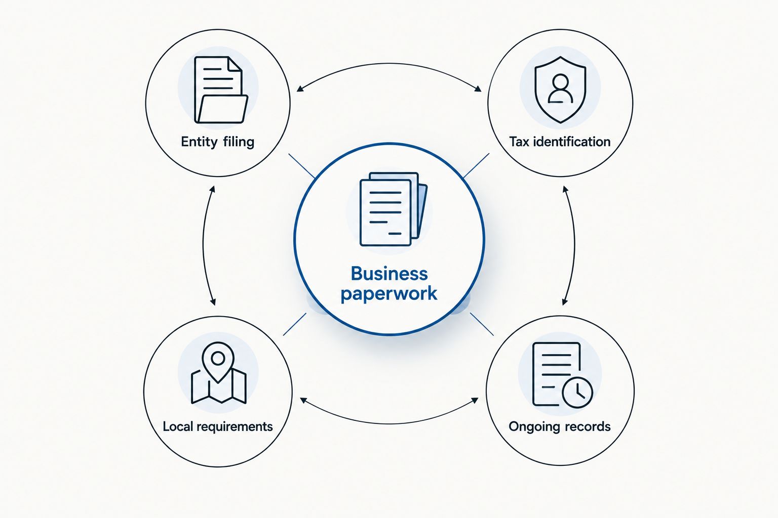 Business paperwork connected to entity filing, tax identification, local requirements, and ongoing records