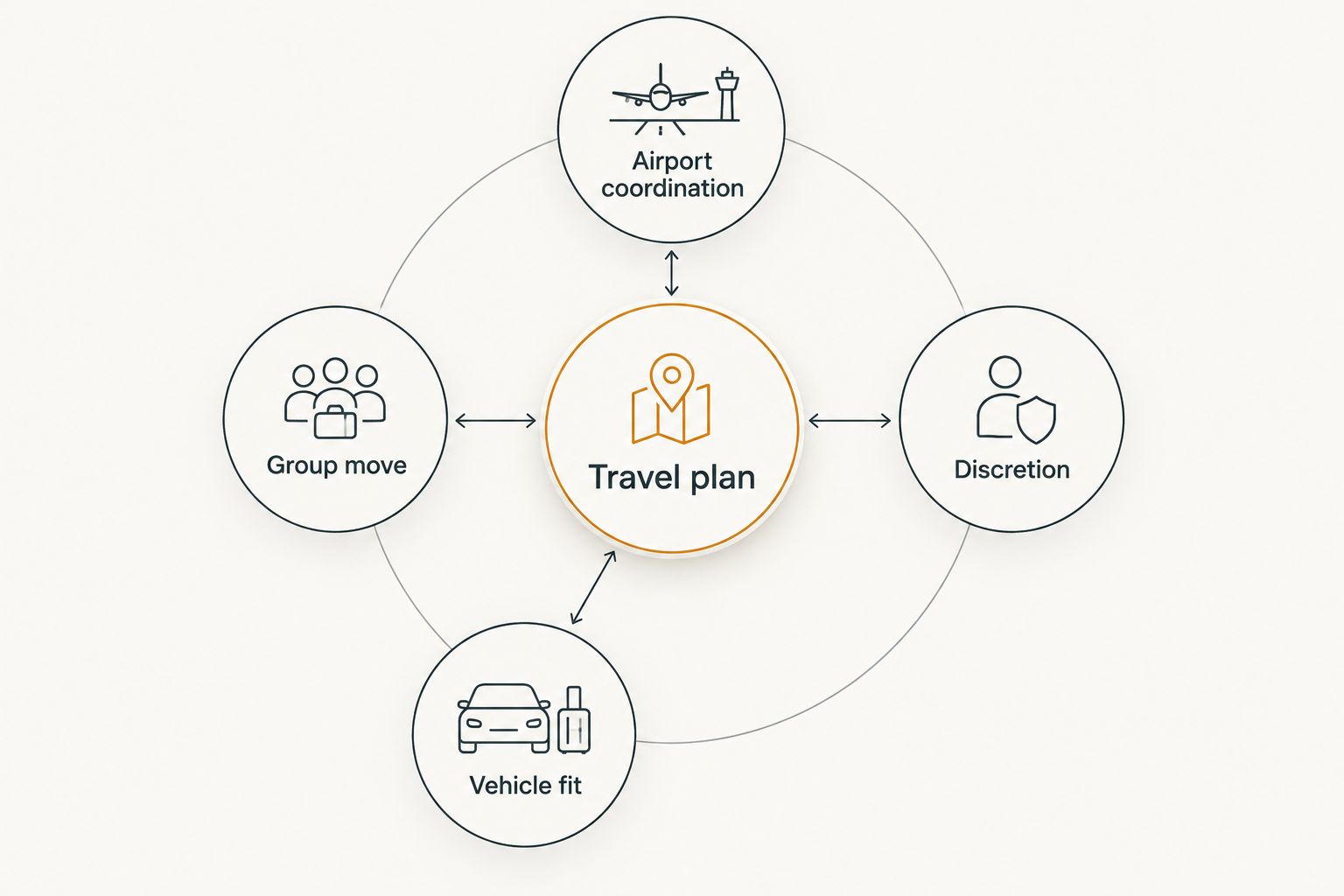 Travel plan connected to airport coordination, group needs, discretion and vehicle fit