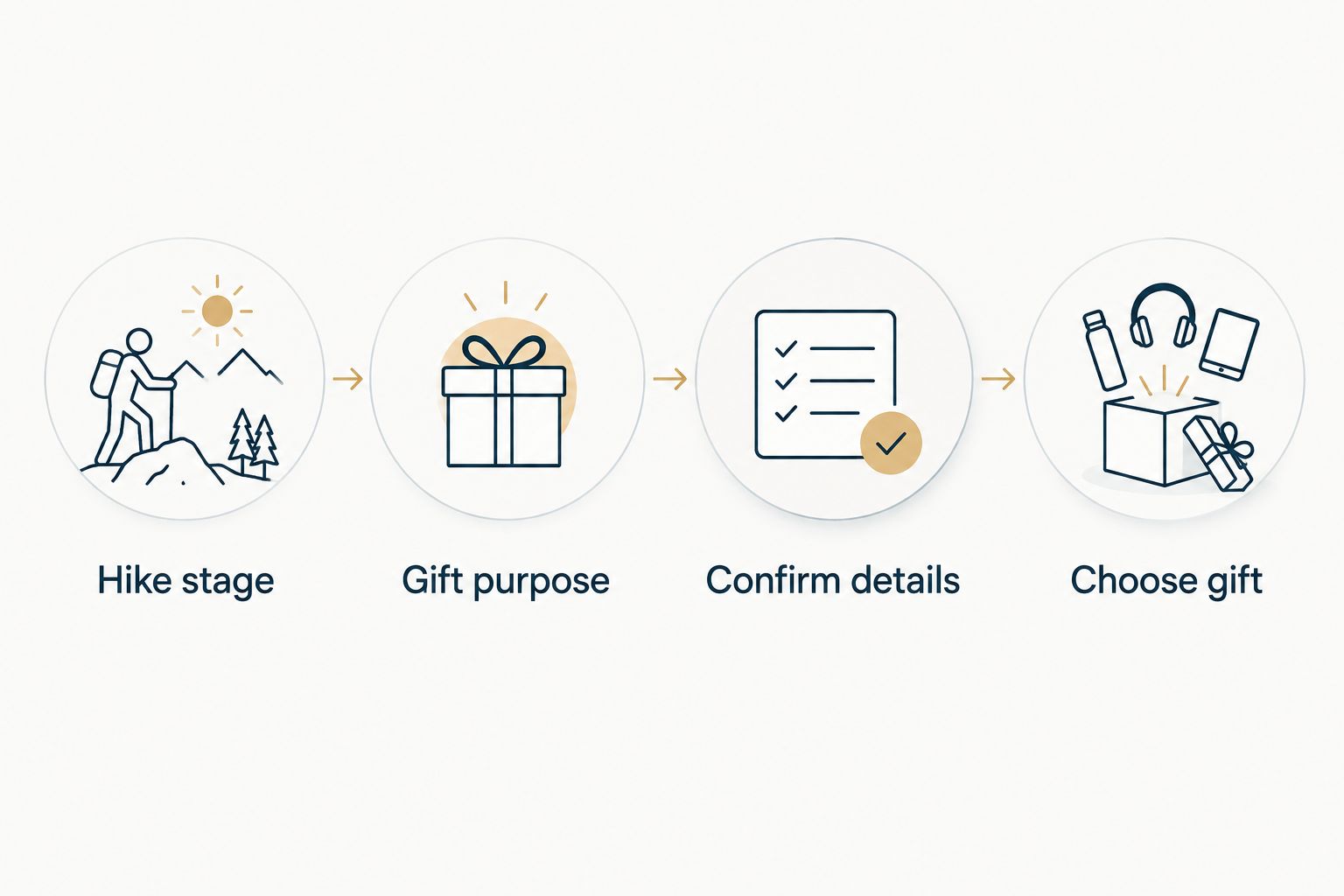 Four gift-selection steps from identifying the hike stage to choosing the gift