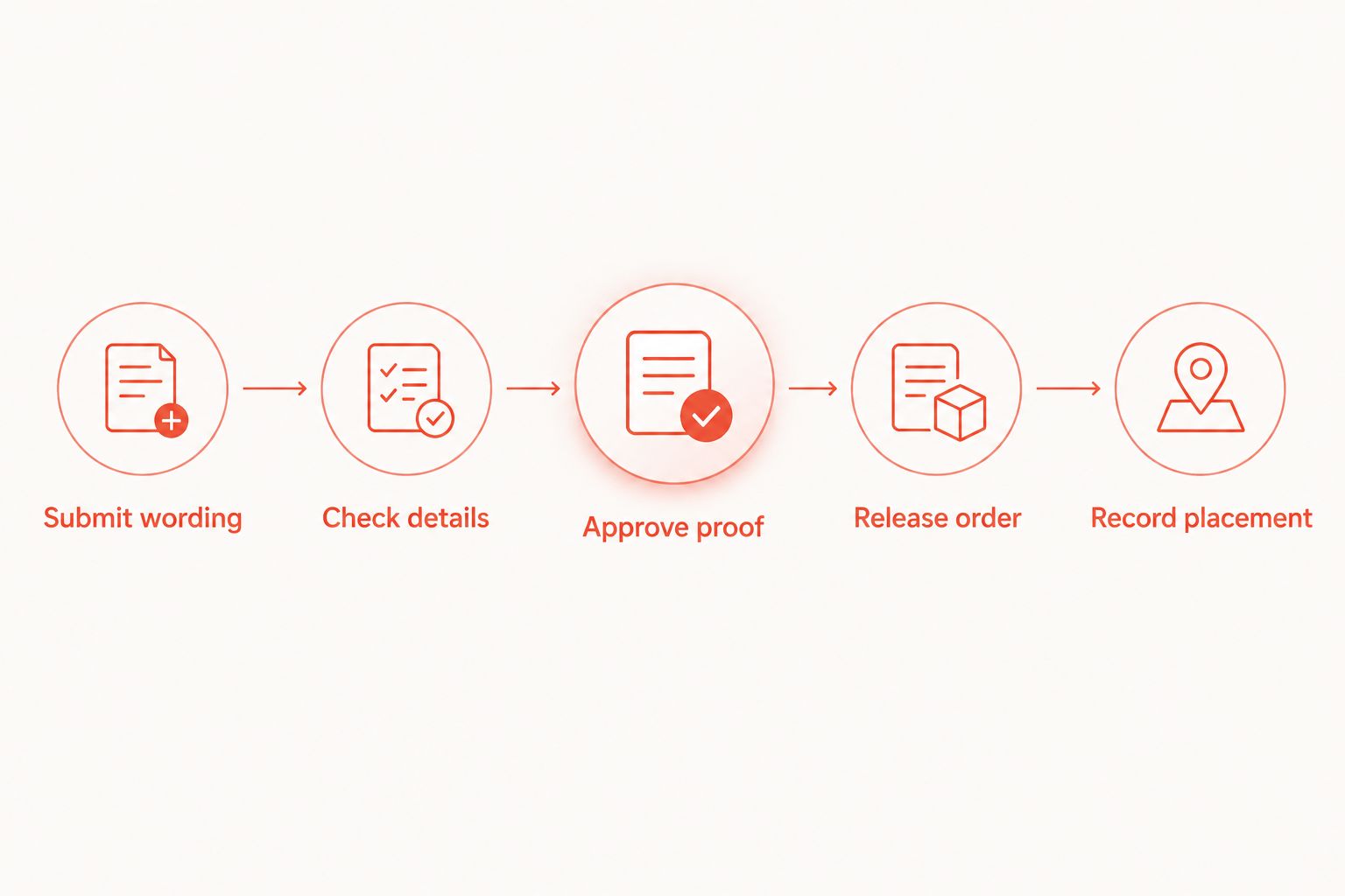 Inscription workflow from submitted wording through proof approval, ordering, and placement recording