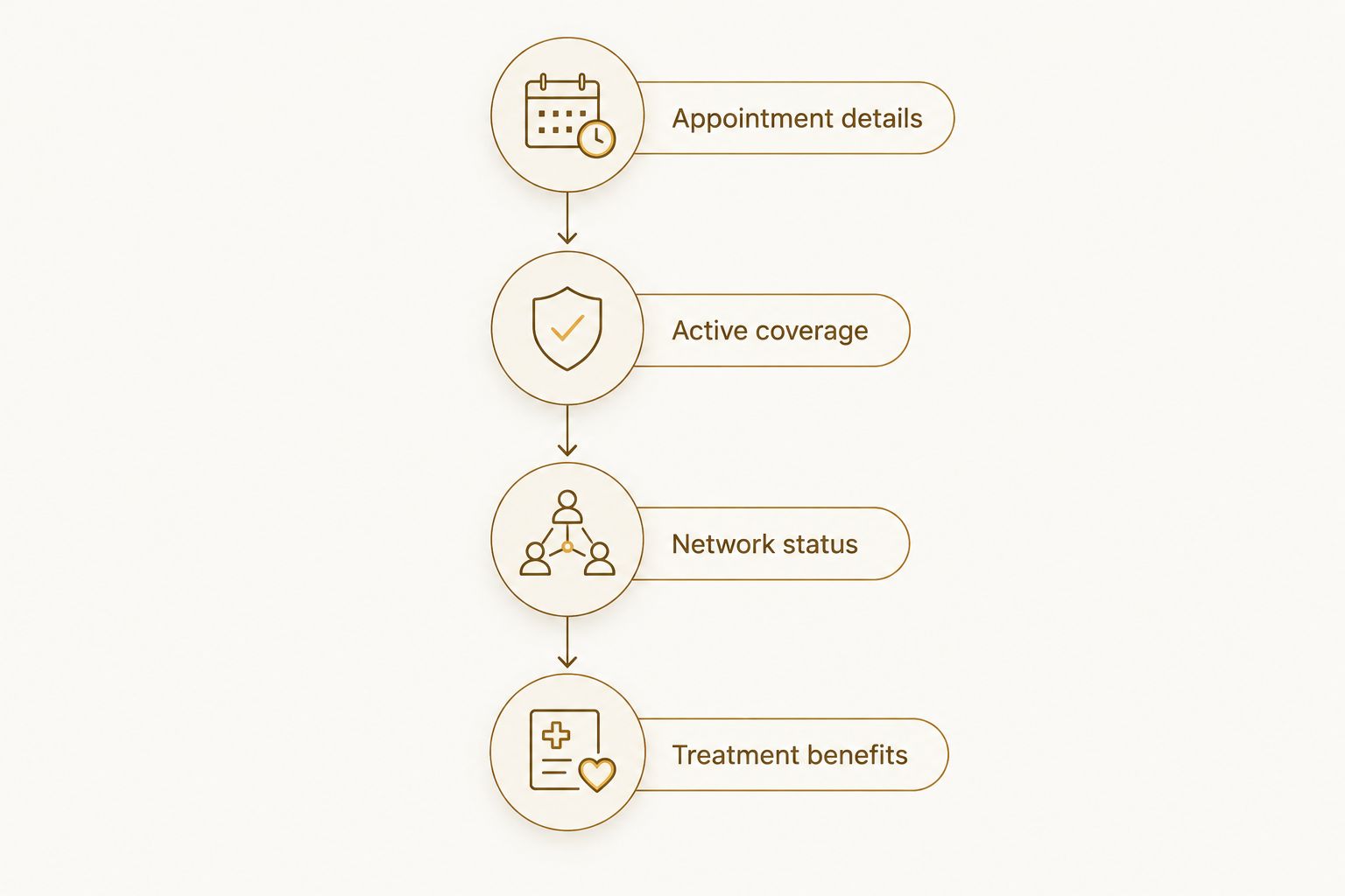 Four checks connecting appointment details, active coverage, network status, and treatment benefits