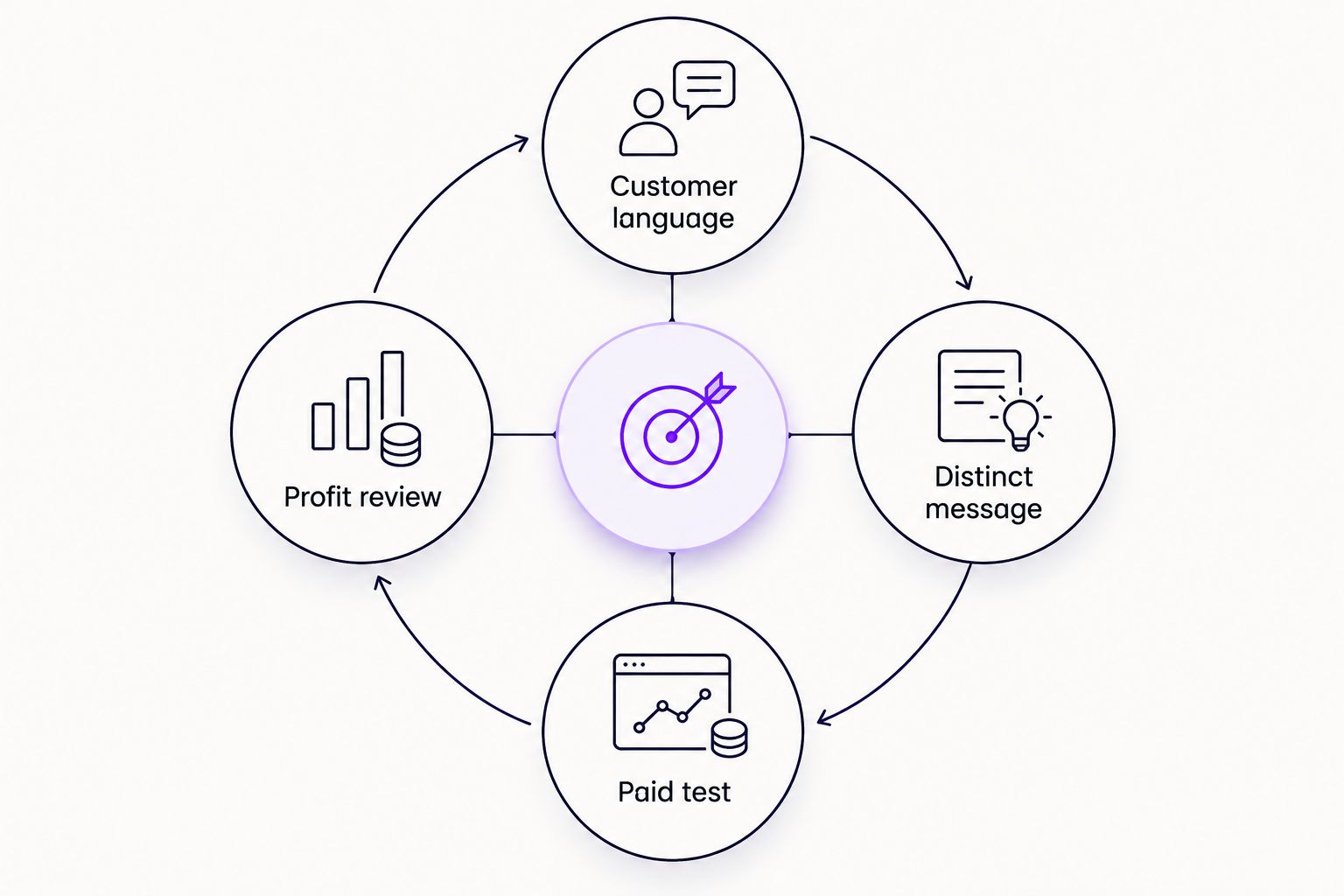 Loop connecting customer language, distinct messages, paid tests and profit review