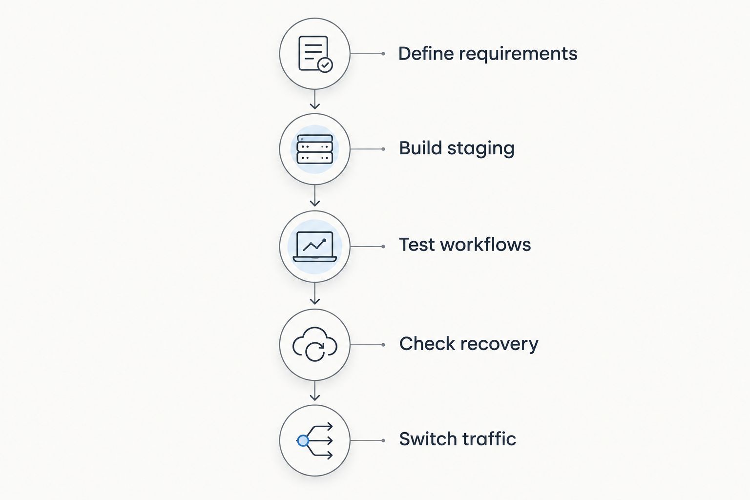 Migration sequence from defining requirements through testing recovery and switching traffic