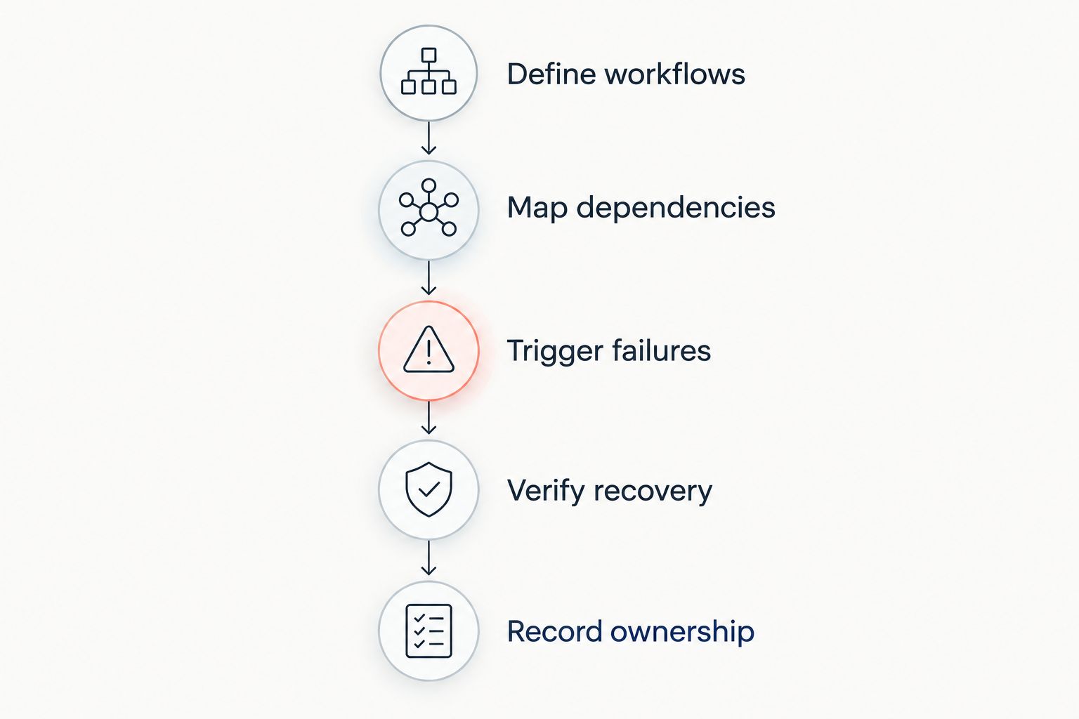 Backup connectivity acceptance test from defining workflows to recording ownership