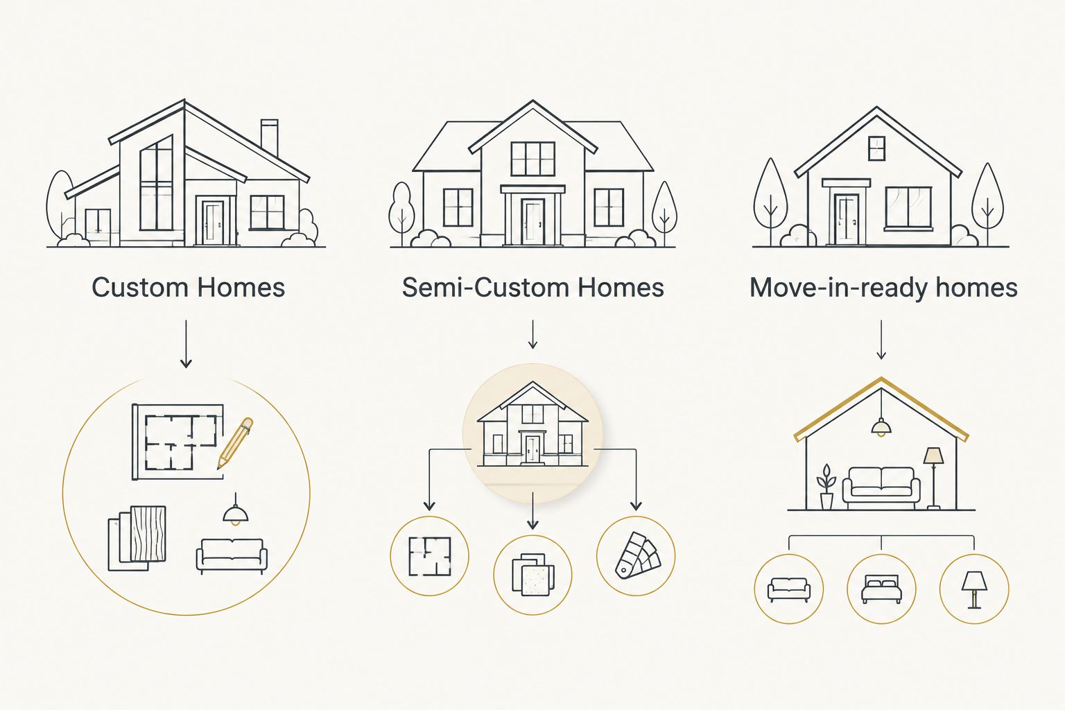 Three homebuilding paths: Custom Homes, Semi-Custom Homes, and move-in-ready homes