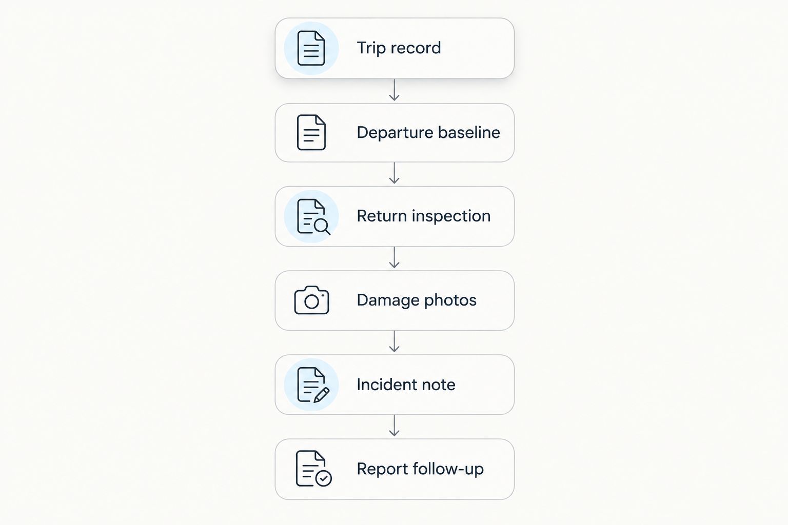 Damage documentation sequence from trip identification through reporting and follow-up