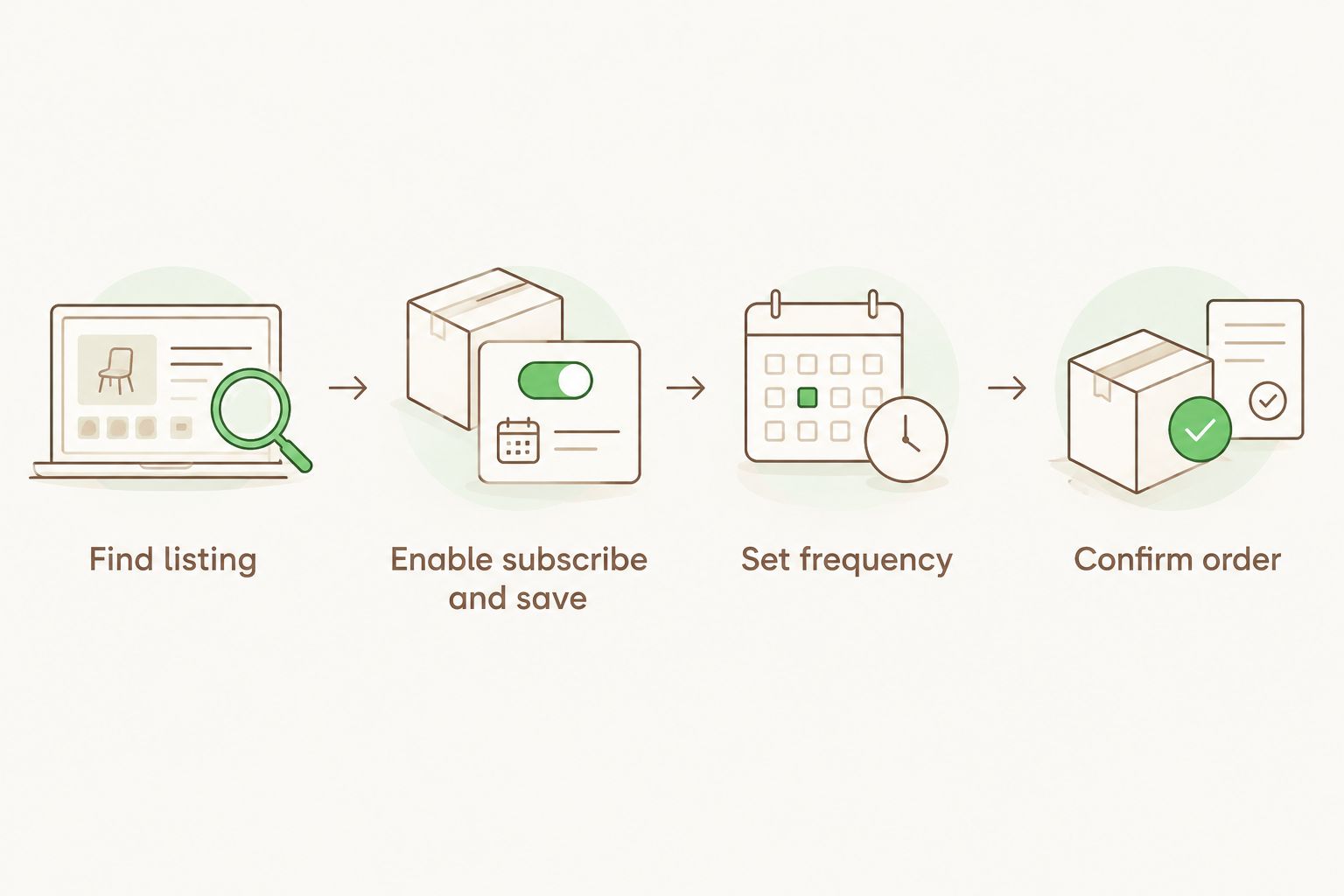 Four steps from finding a candle listing to confirming a subscribe and save order
