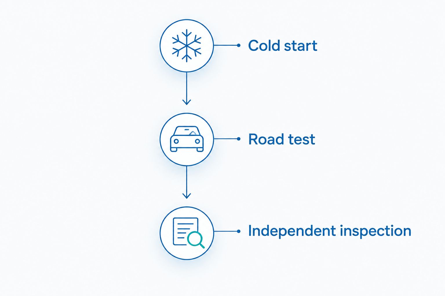 Inspection sequence showing cold start, road test, and independent inspection