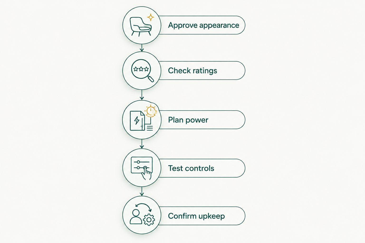 Lighting approval sequence from appearance and equipment ratings through power, controls, and upkeep
