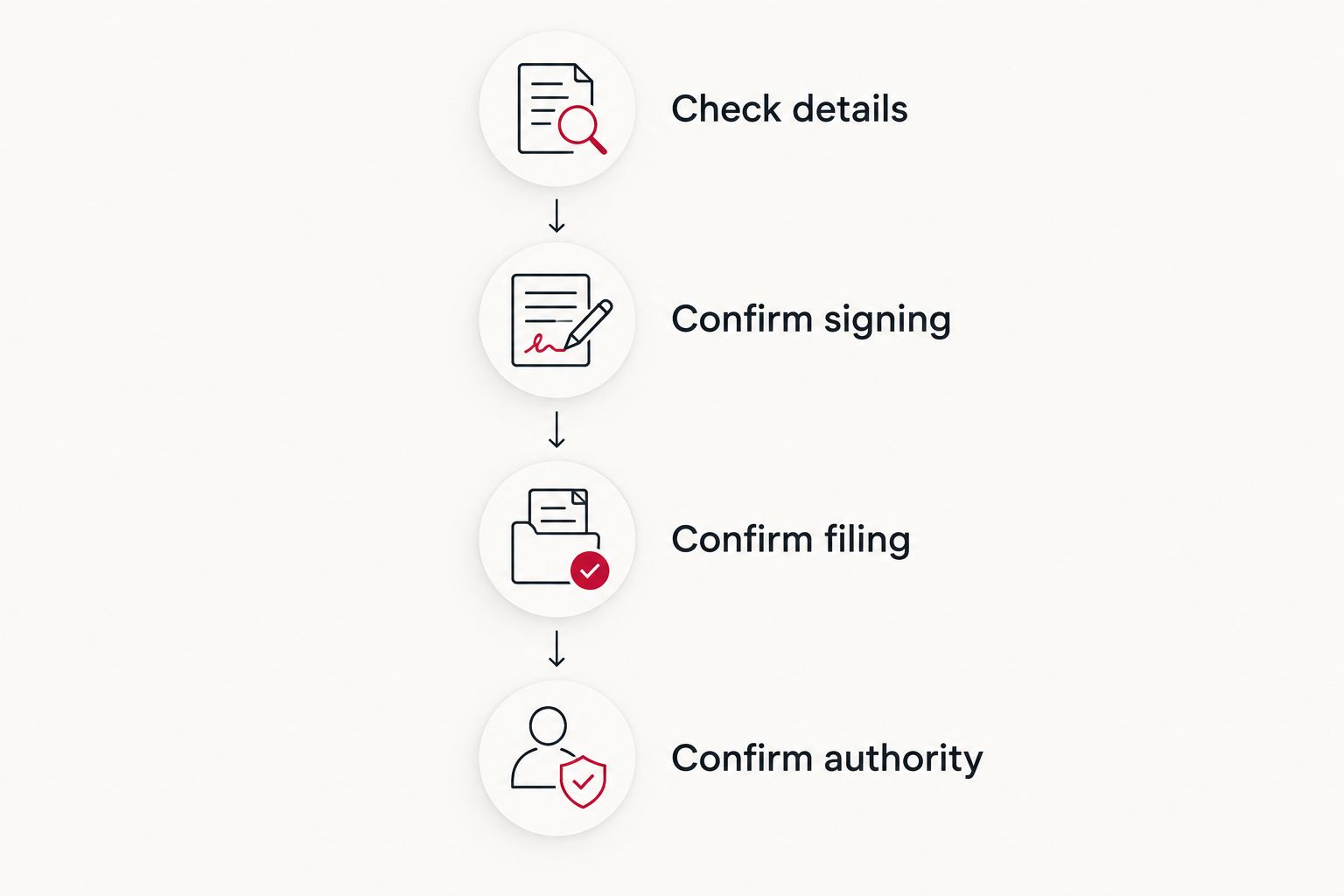 Four checks covering document details, signing, filing and authority to drive.