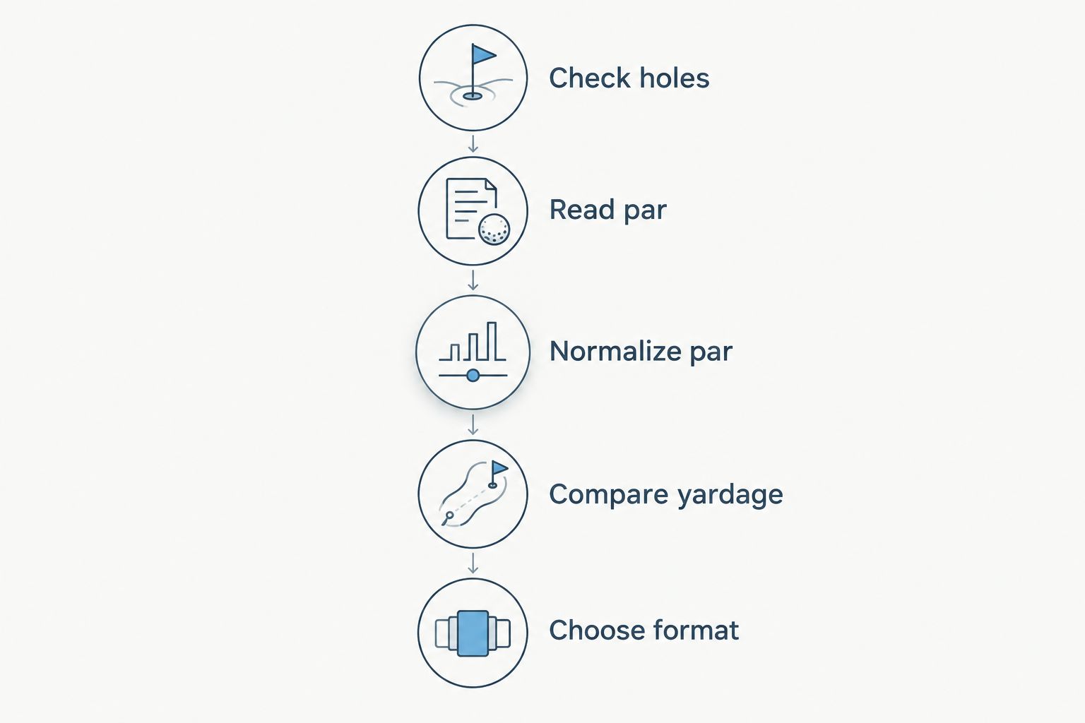 Five steps for comparing golf courses by hole count, par, yardage, and round format.