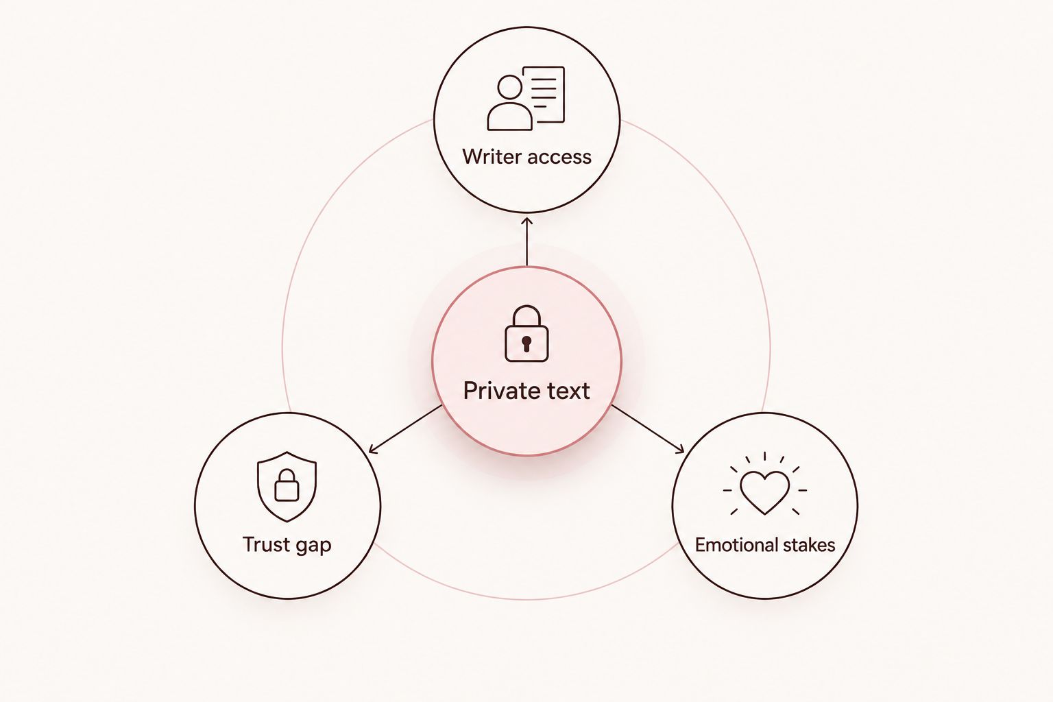 Private text connects writer access, a trust gap, and emotional stakes.