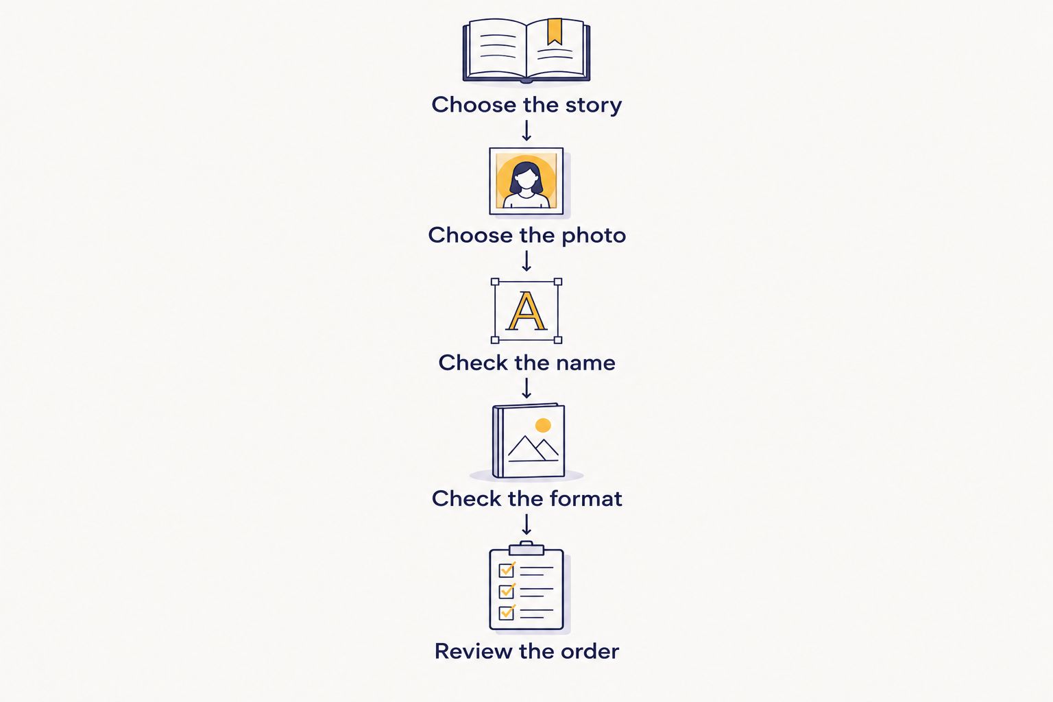 Gift-selection steps from choosing the story and photo to checking the format and reviewing the order