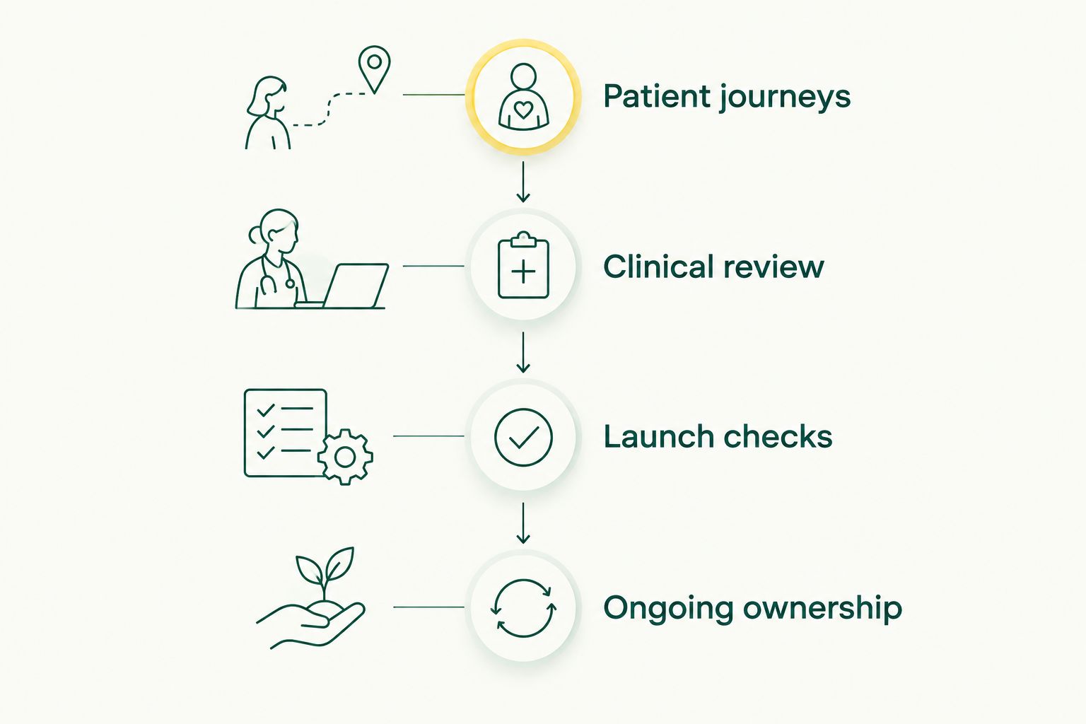 Four stages covering patient journeys, clinical review, launch checks and ongoing ownership