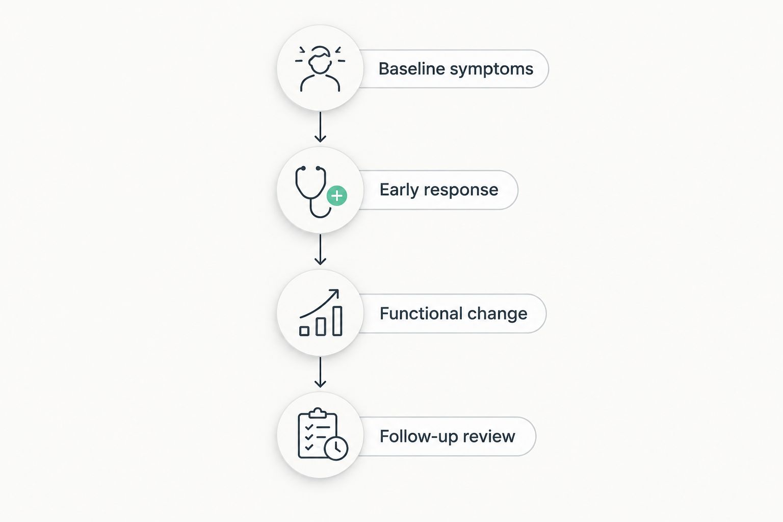 Four stages for recording symptoms and function before and after an epidural steroid injection