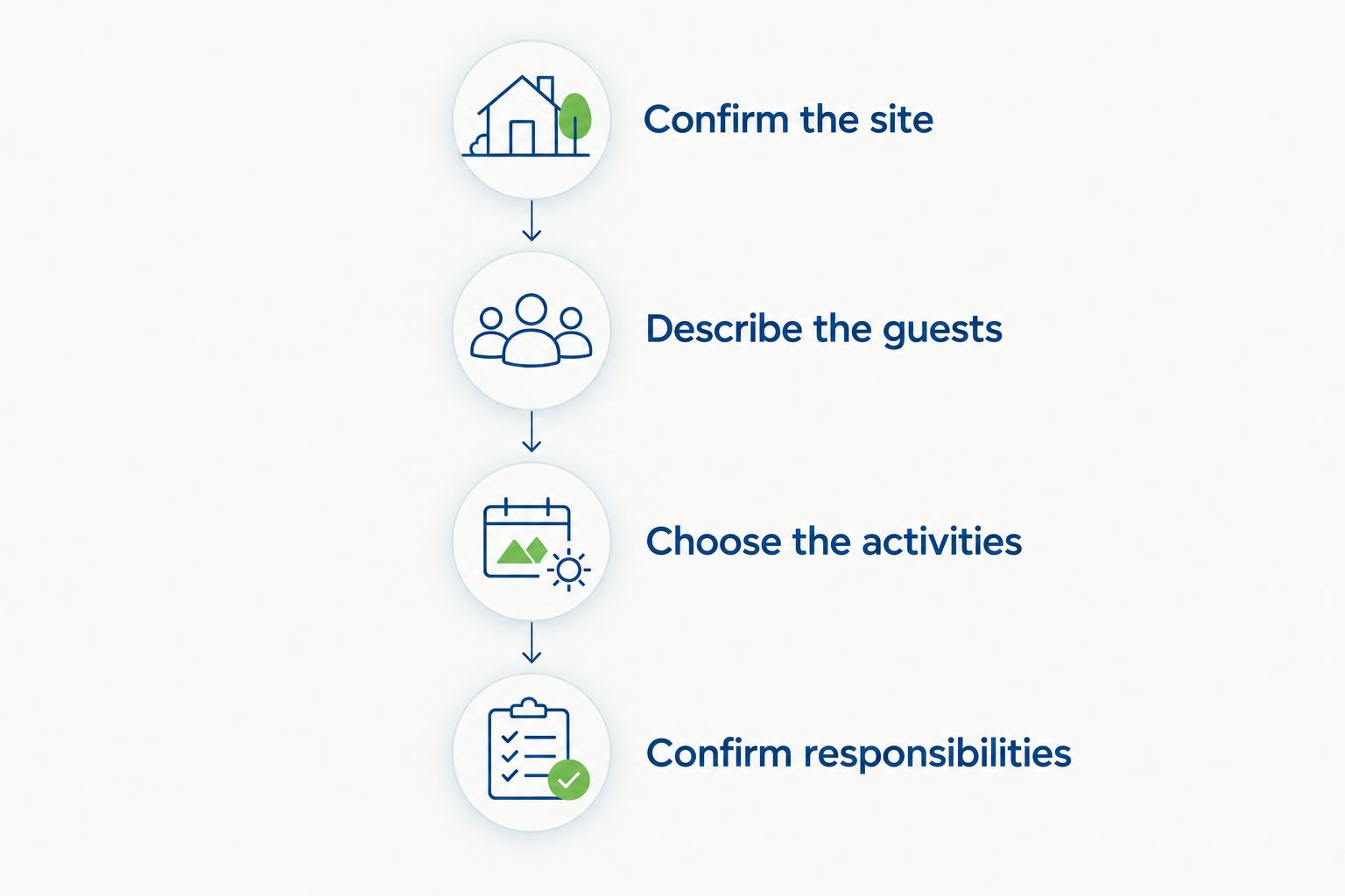 Booking sequence from site approval and guest details to activity choices and confirmed responsibilities
