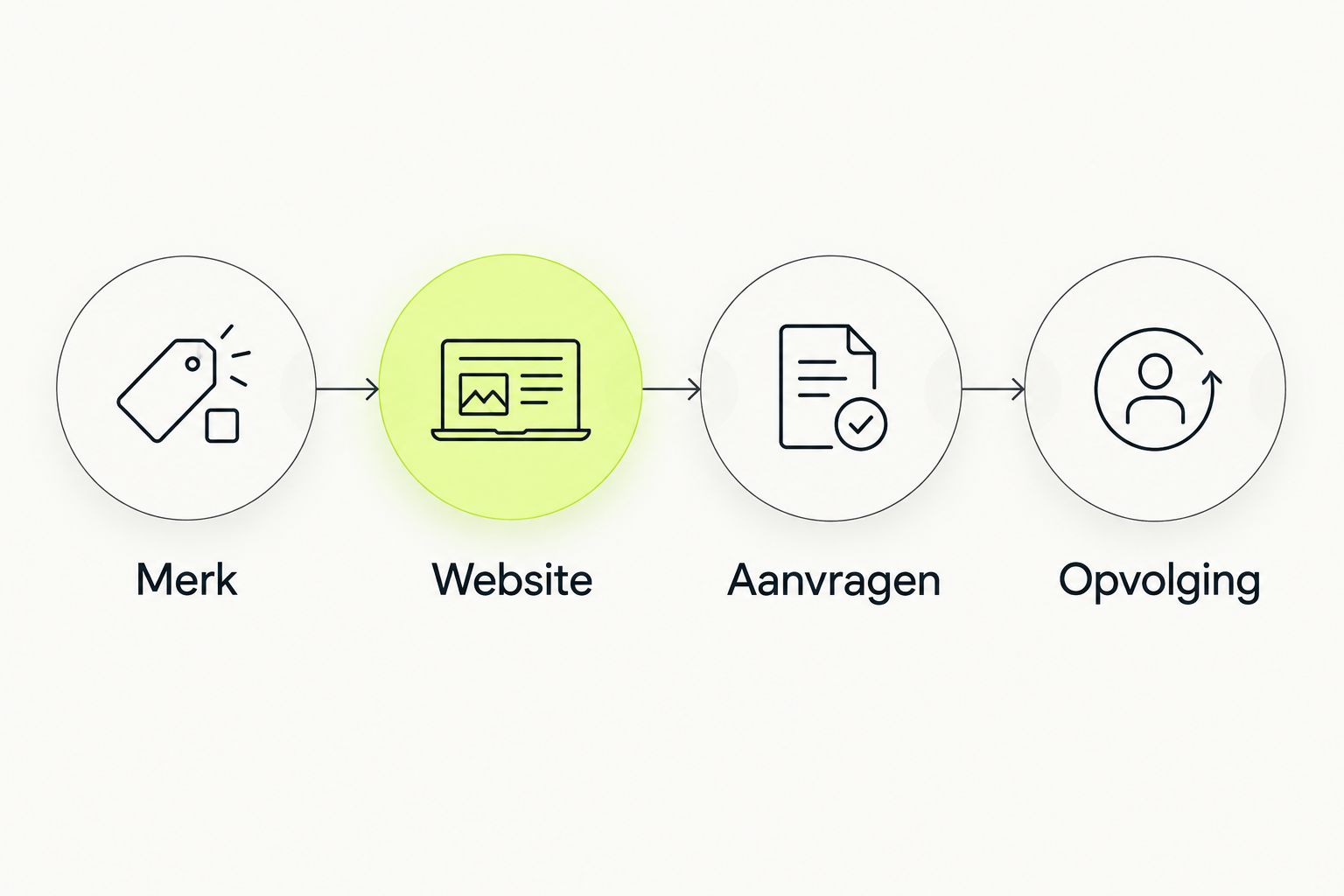 Vier verbonden onderdelen van een marketingaanpak: merk, website, aanvragen en opvolging.