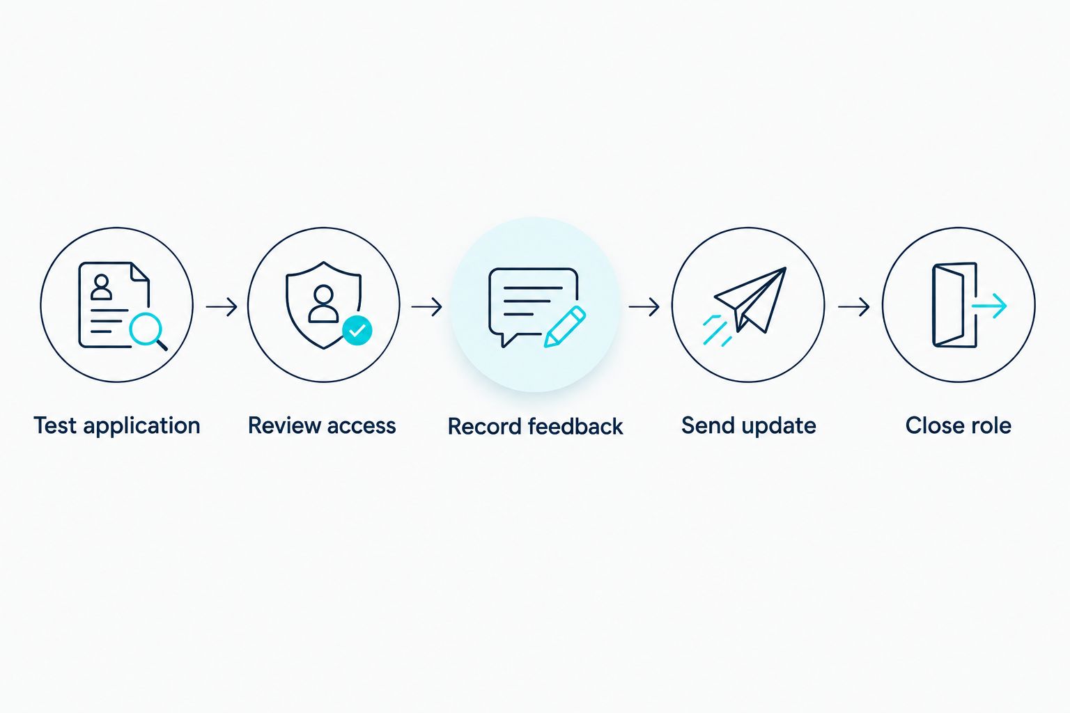 Steps for testing an applicant tracking system from application to closing a role