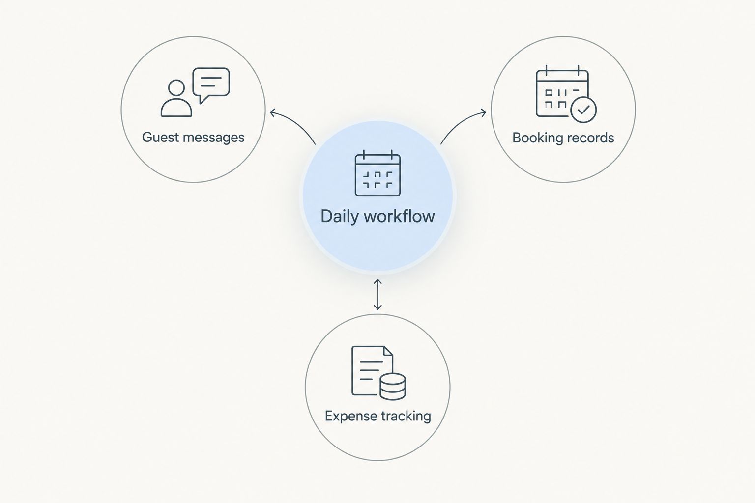 Daily workflow connecting guest messages, booking records and expense tracking
