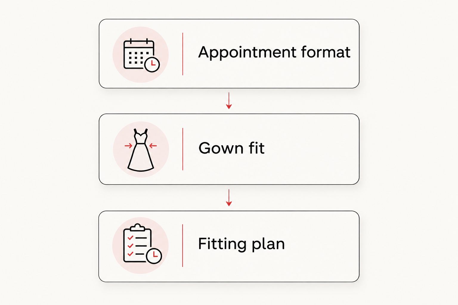 Three appointment checks: appointment format, gown fit, and fitting plan