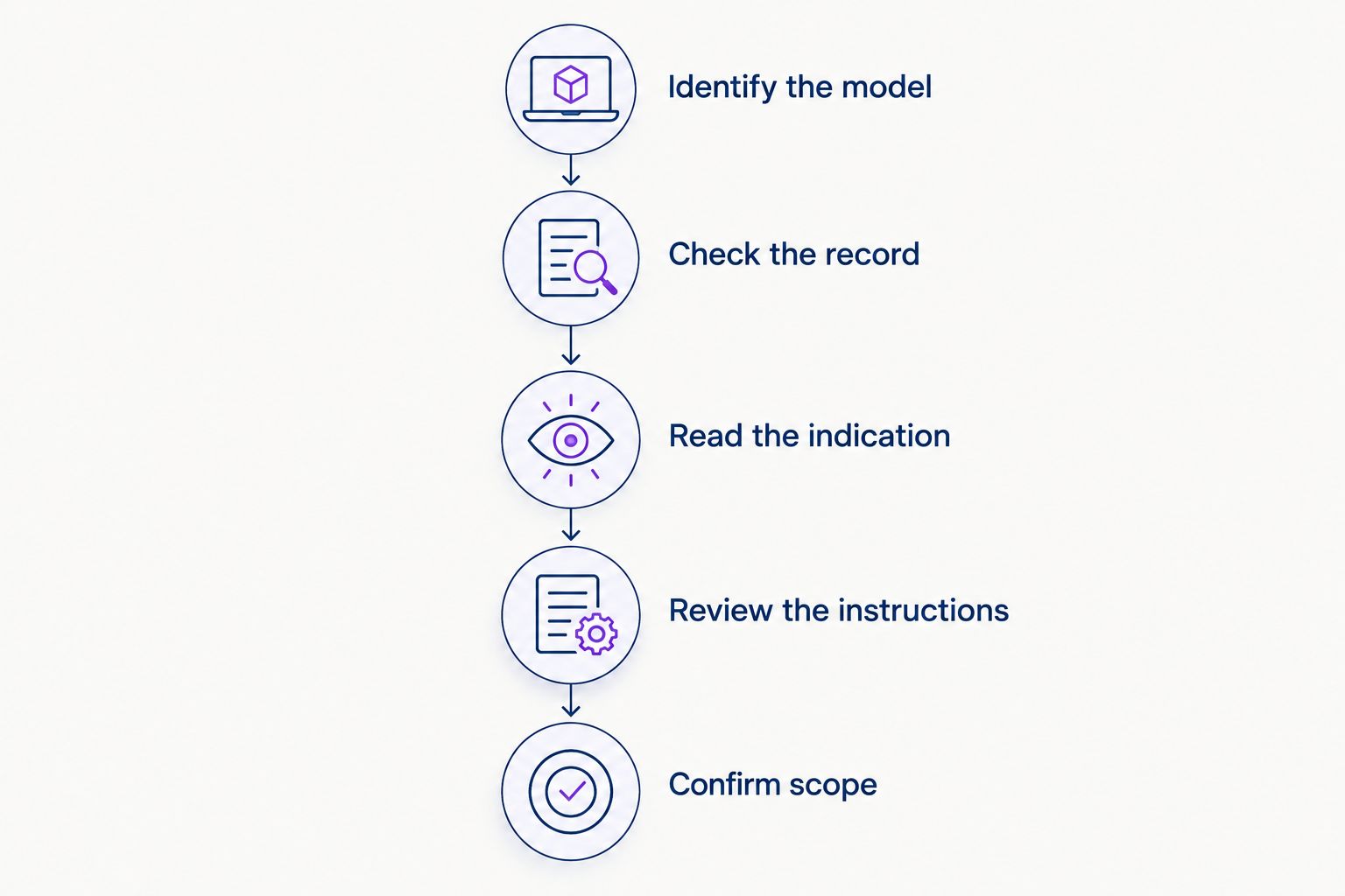 Five checks from identifying the device model to confirming professional scope