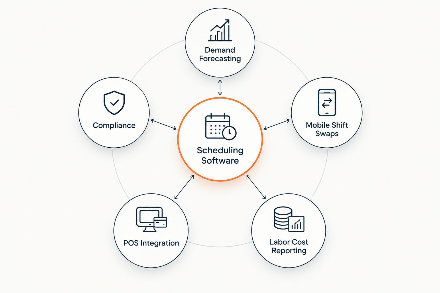 Hub and spoke diagram of five workforce scheduling software criteria for grocery fulfillment