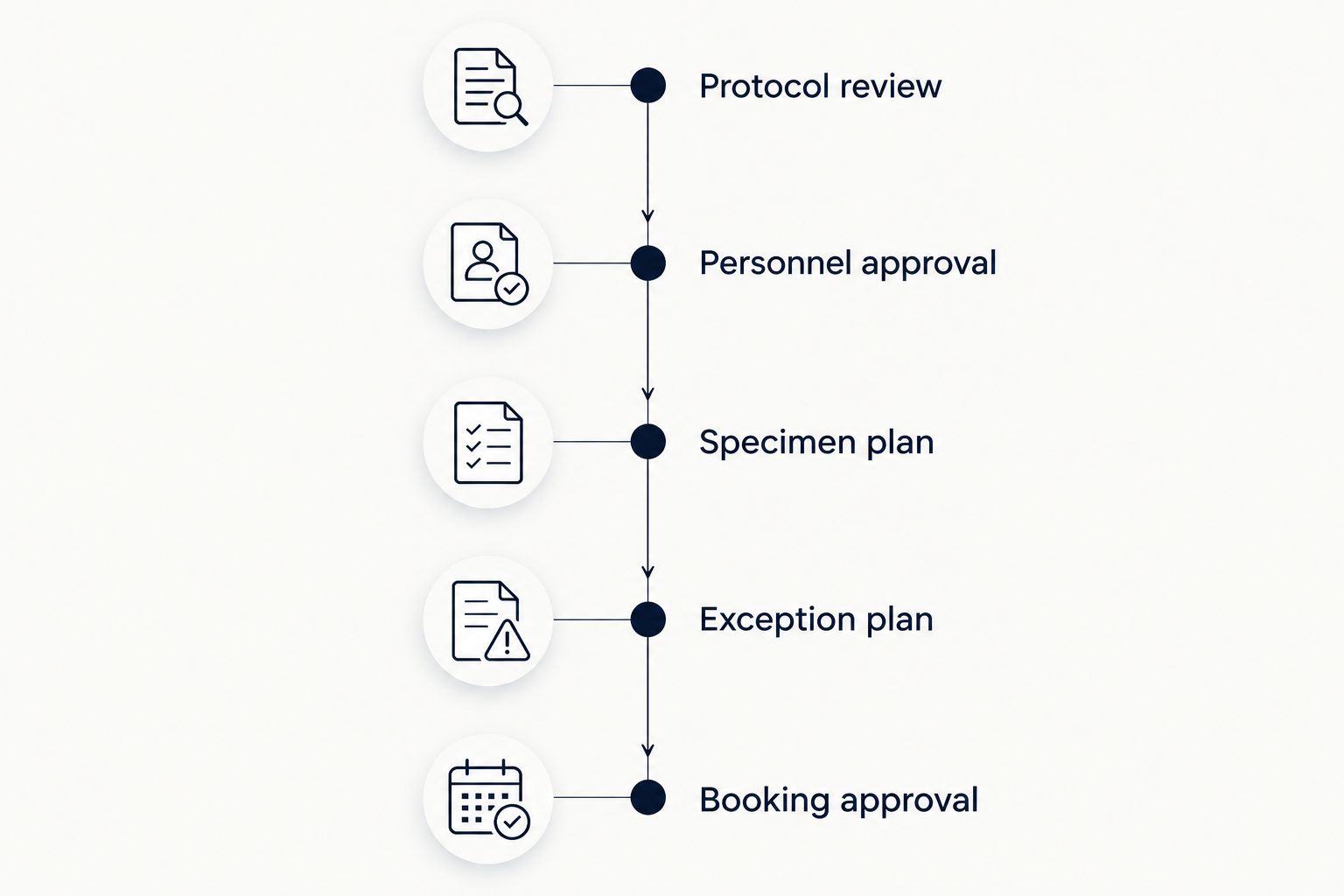 Five approval stages from protocol review to booking approval