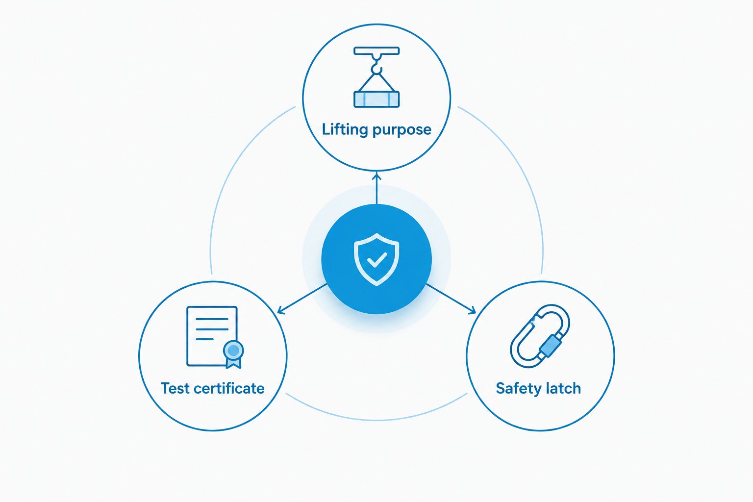 Three separate purchasing considerations: lifting purpose, test certificate and safety latch.