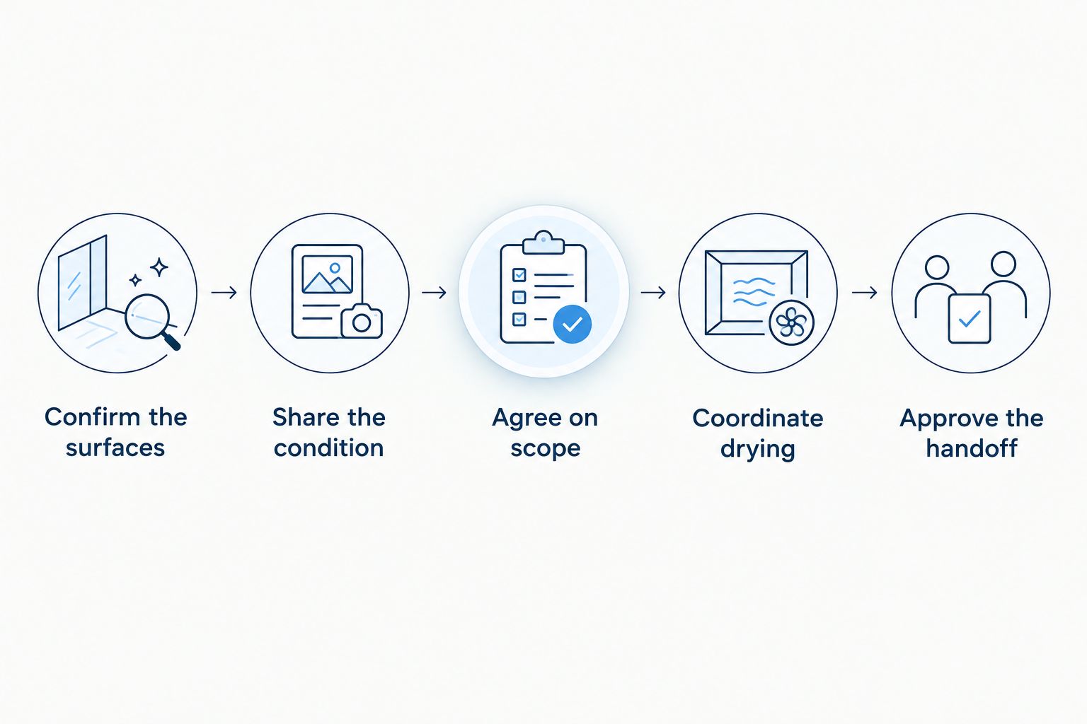 Five steps for coordinating exterior cleaning with a repainting project
