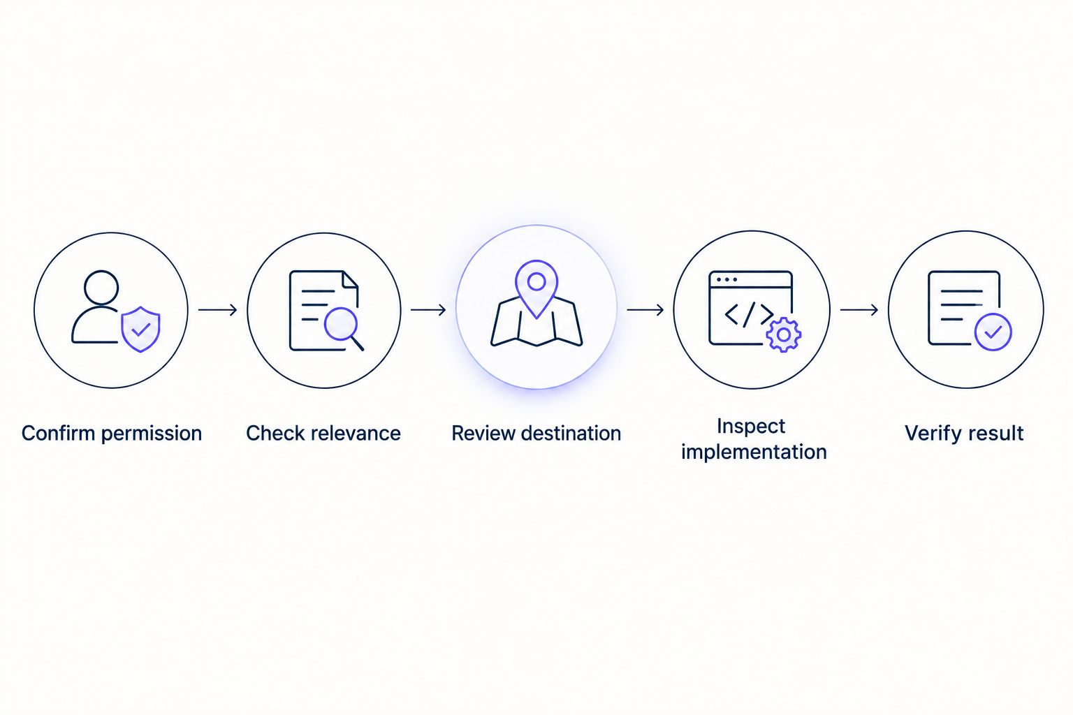 Five review steps from publisher permission to checking the published niche edit