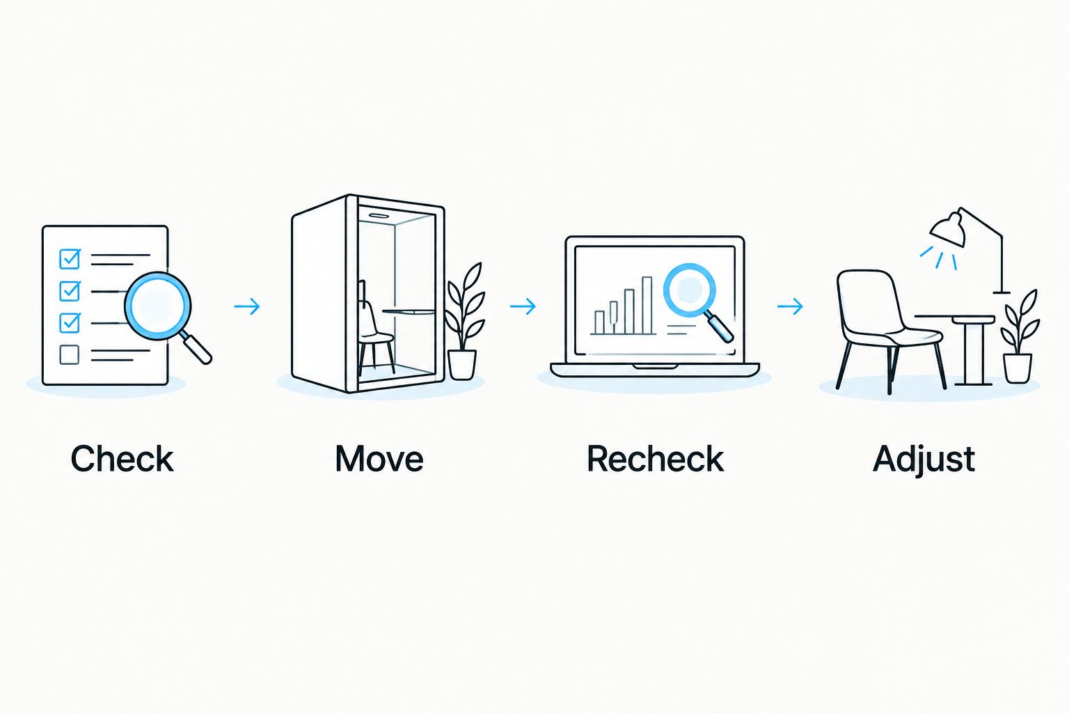 Four-step mobility session sequence: check, move, recheck, and adjust.