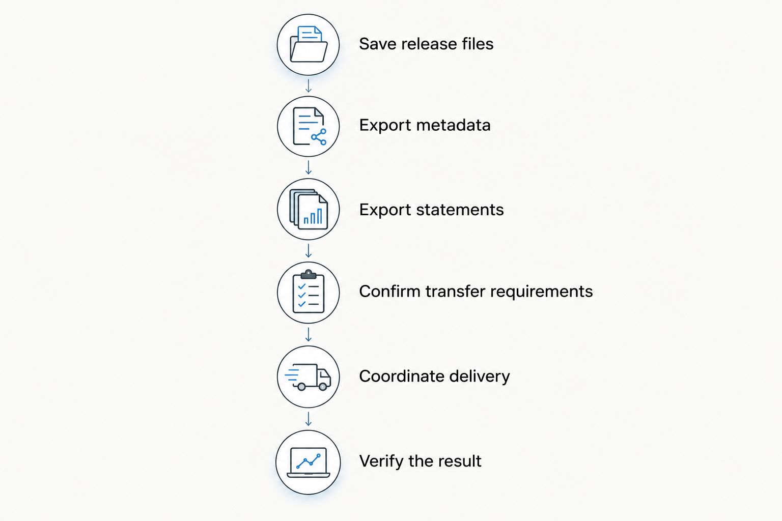Catalog transfer checklist from saving release files to verifying the replacement delivery