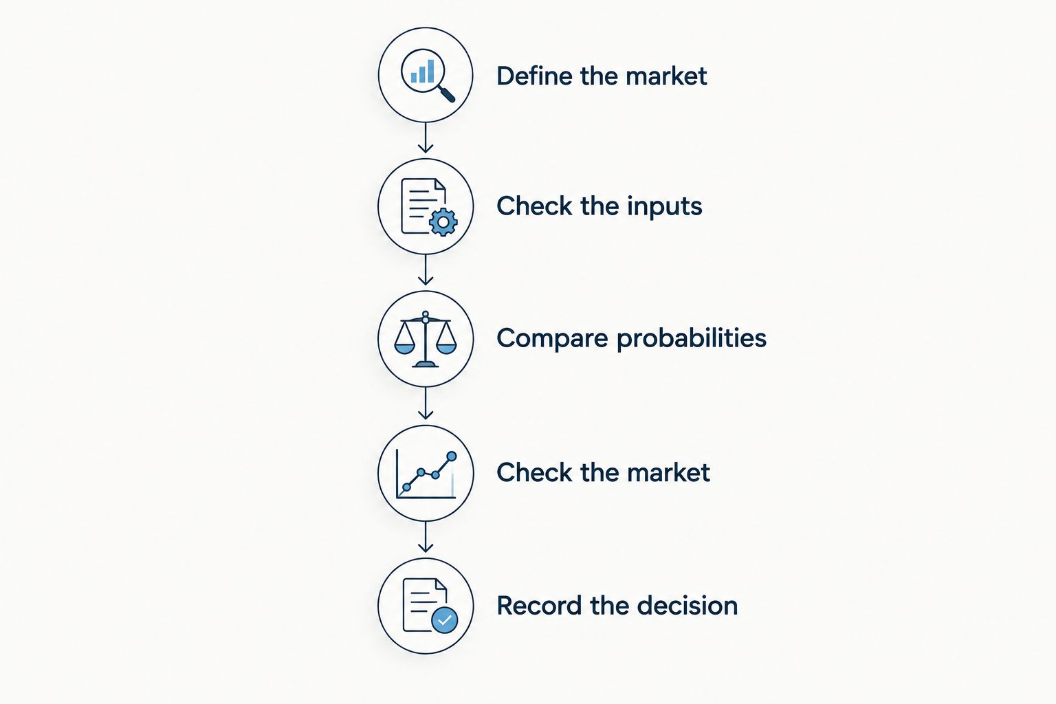 Prediction review workflow from defining the touchdown market to recording the decision