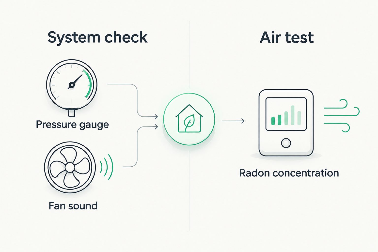 System checks compared with an air test for measuring radon