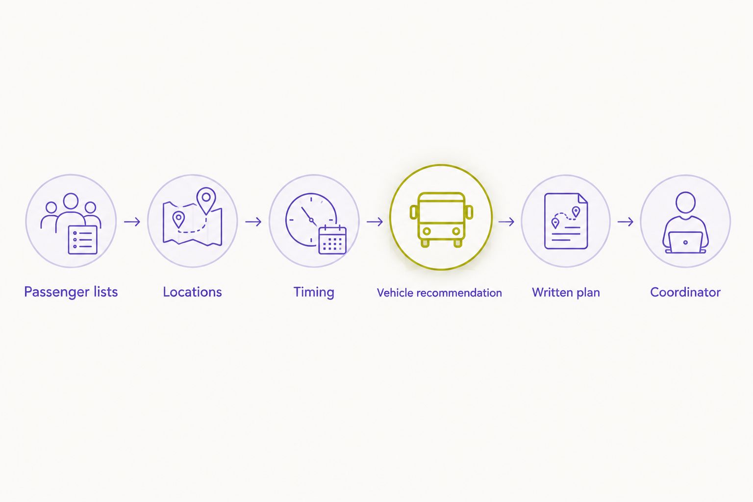 Booking sequence from passenger lists and locations through vehicle confirmation and a designated coordinator.