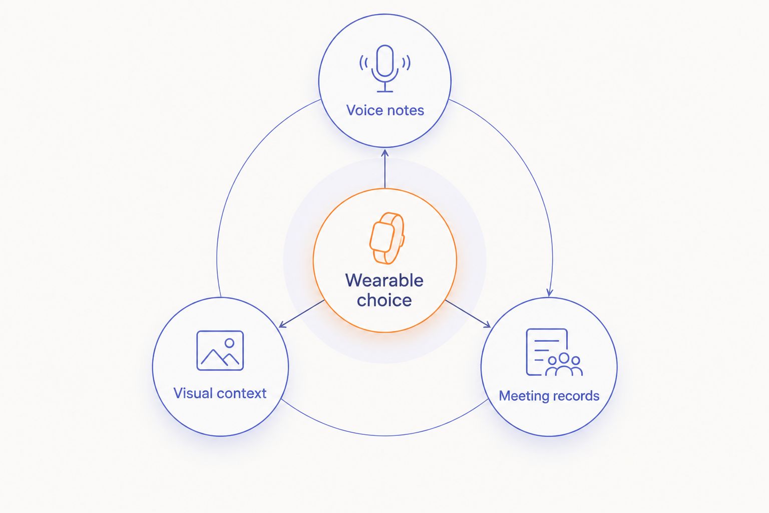 Wearable choice divided into voice notes, visual context, and meeting records