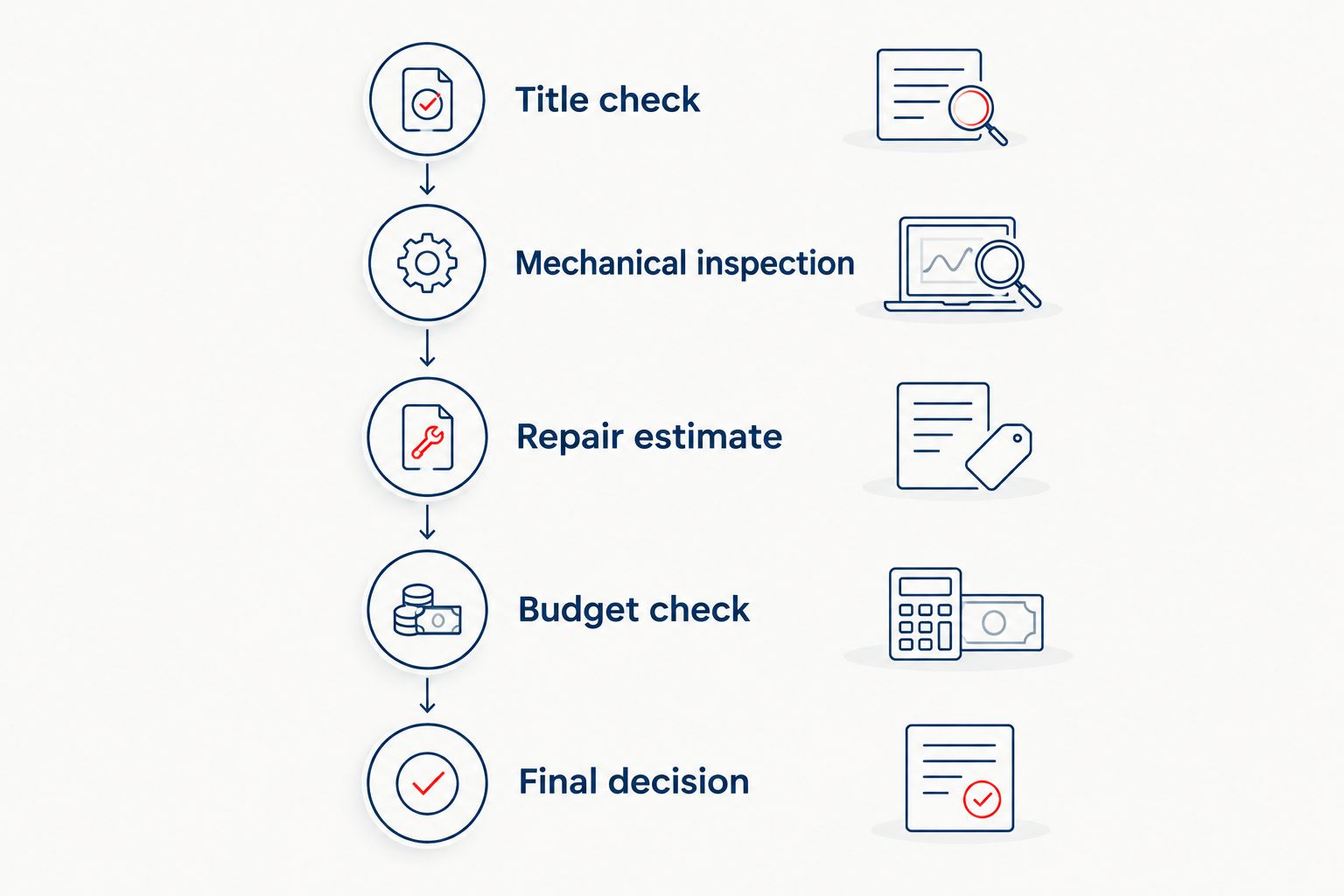 Five checks from title review through the final used-car buying decision