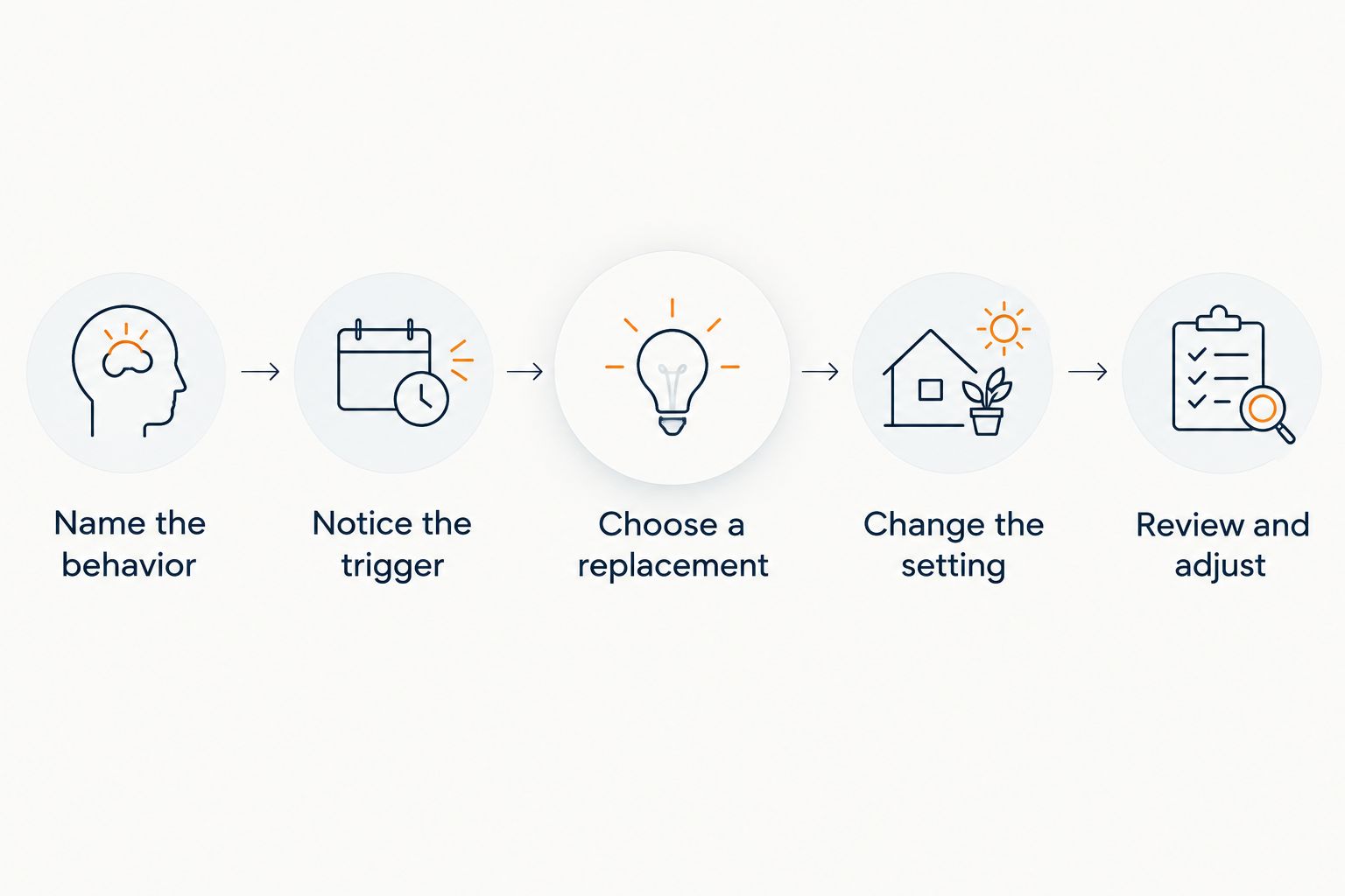 Five steps for changing a habit, from naming the behavior to reviewing and adjusting the plan
