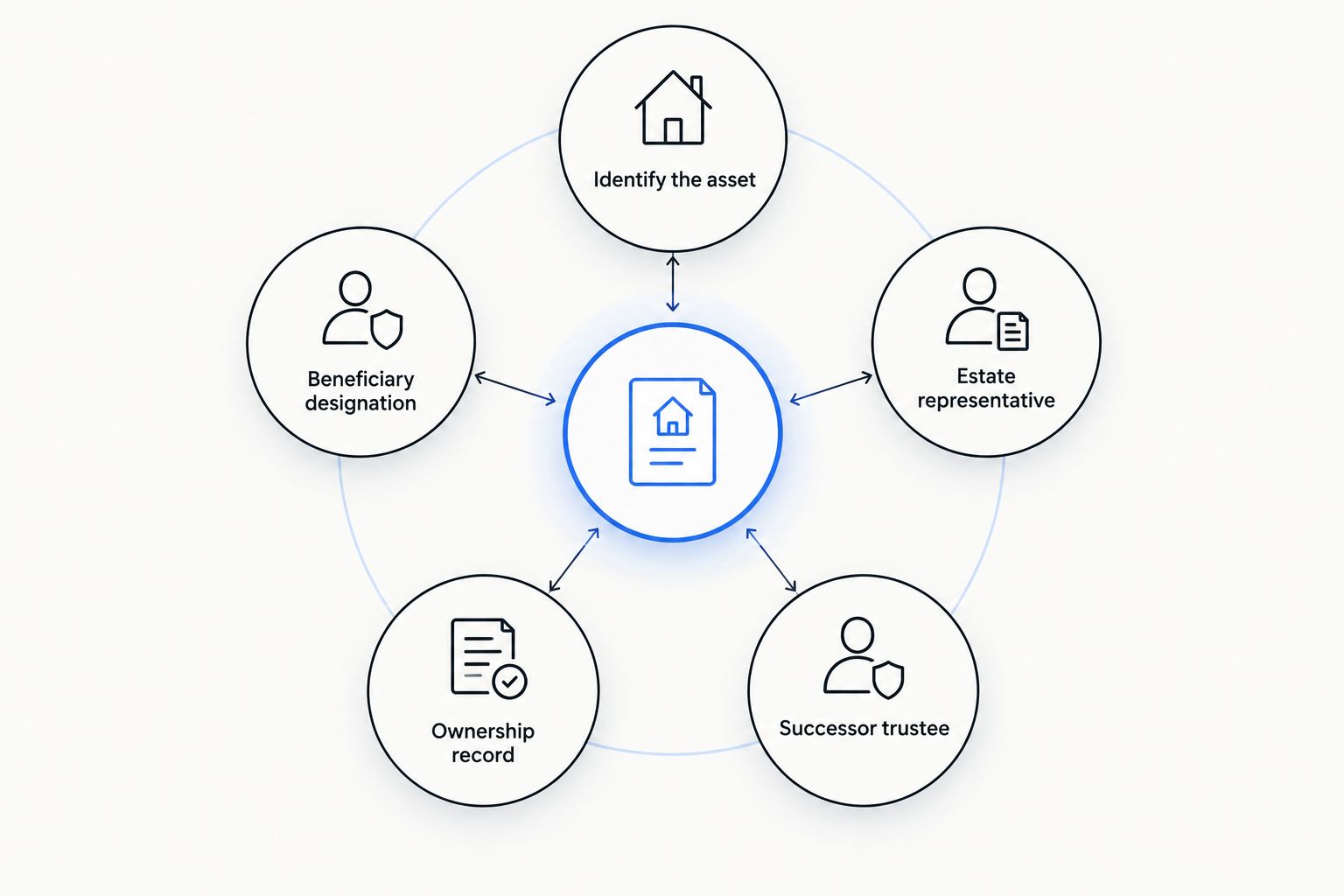 Diagram showing which records and roles to check for an asset after its owner dies