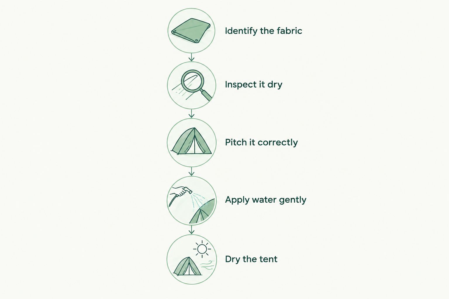 Canvas tent checks from identifying the fabric to drying after a gentle water test