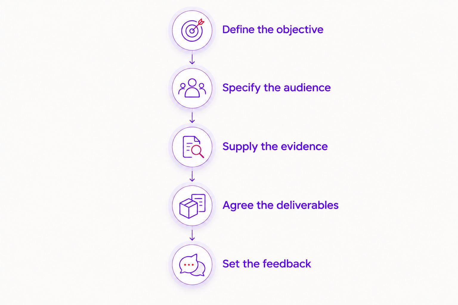 A creative briefing sequence from defining the objective to setting the feedback process