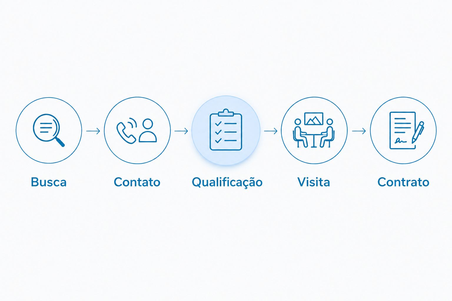 Etapas entre a busca no Google e o contrato imobiliário