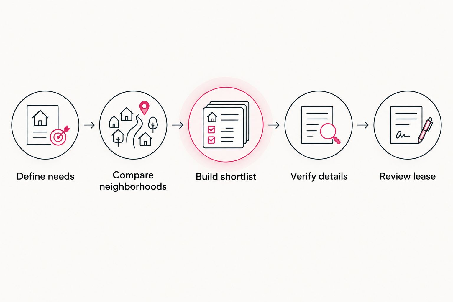 Apartment search steps from defining needs through reviewing the lease