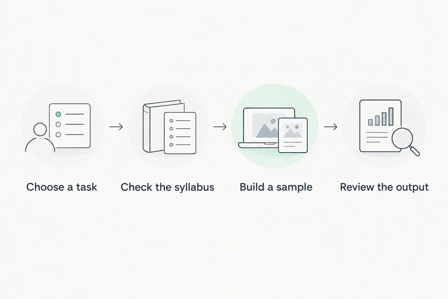 Decision process from choosing a task to reviewing an AI-generated output