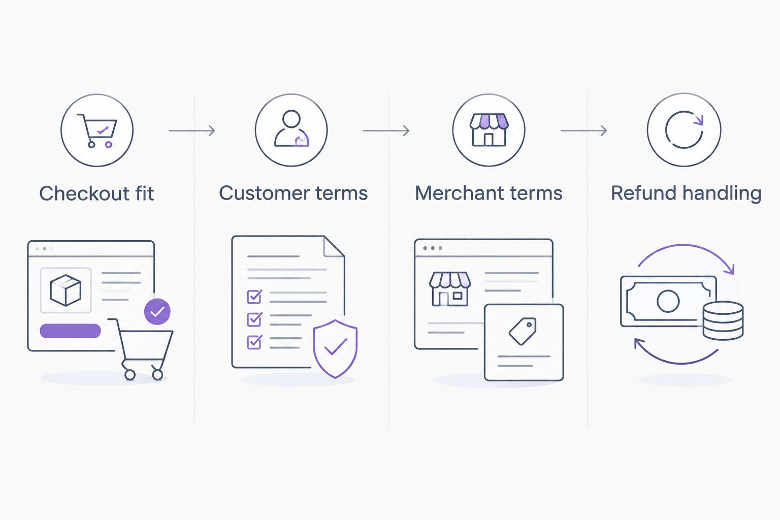 Four assessment areas: checkout fit, customer terms, merchant terms and refund handling
