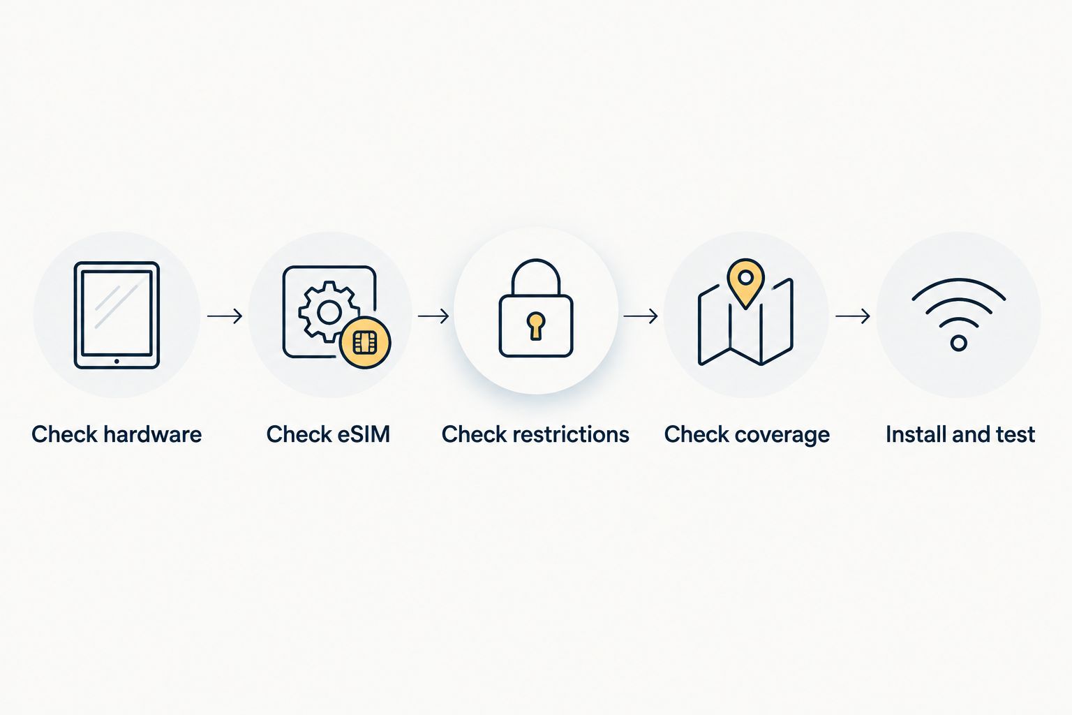 Five checks for using a tablet eSIM without a separate phone line