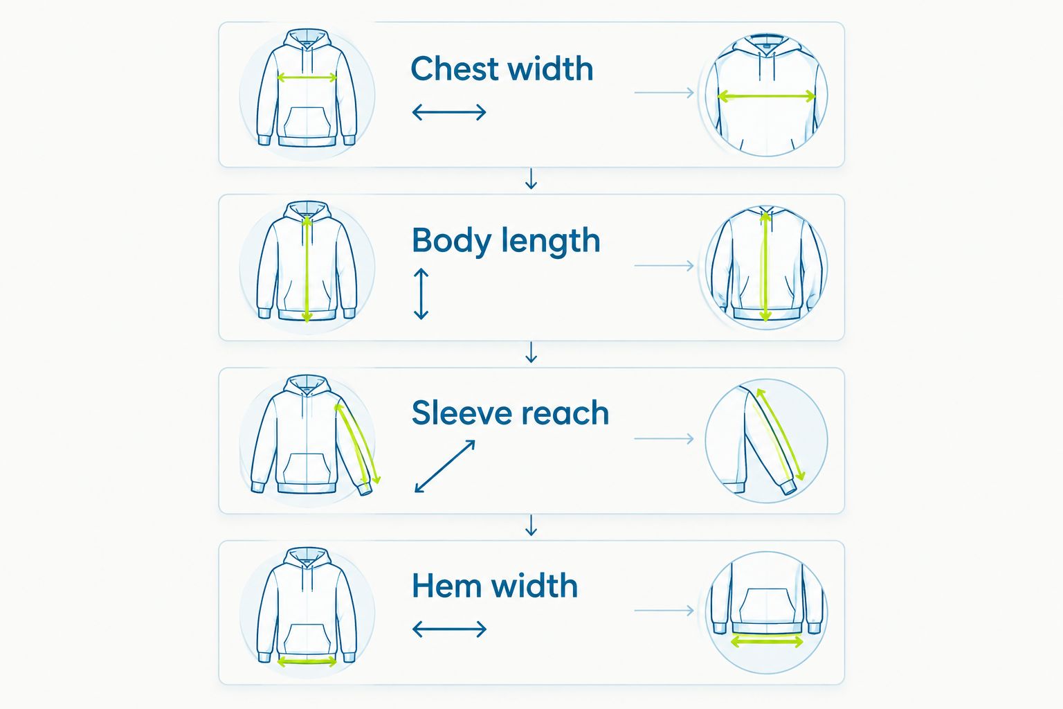Hoodie measurement checklist showing chest width, body length, sleeve reach, and hem width