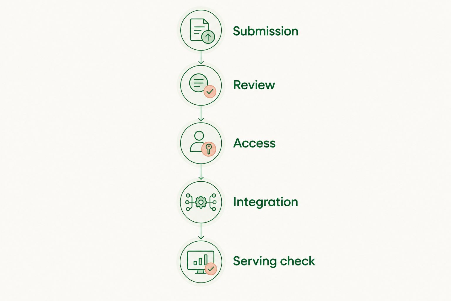 Planning timeline separating submission, review, access, integration and a serving check